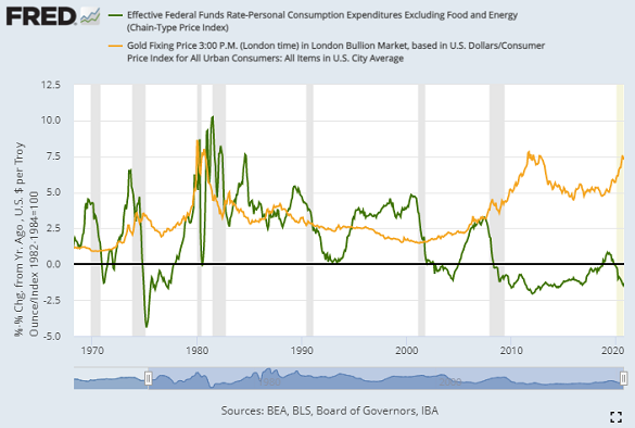 Chart of real effective Fed Funds rate vs. inflation-adjusted gold. Source: St.Louis Fed Chart of real effective Fed Funds rate vs. inflation-adjusted gold. Source: St.Louis Fed
