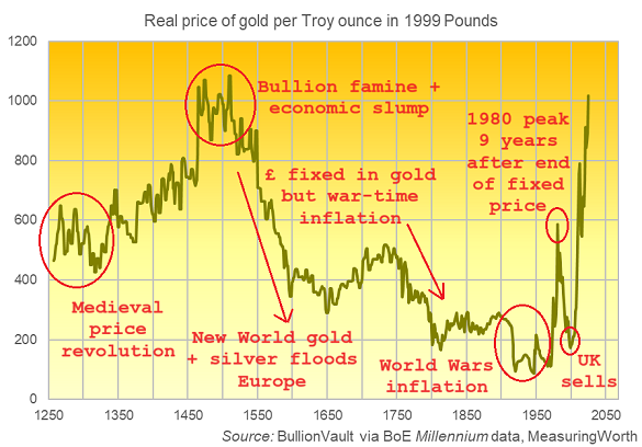 Chart of gold's real value in 1999 UK Pounds. Source: BullionVault 