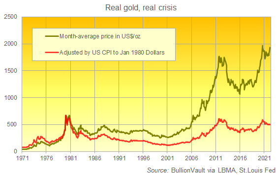 Chart of gold adjusted for US consumer-price inflation. Source: BullionVault