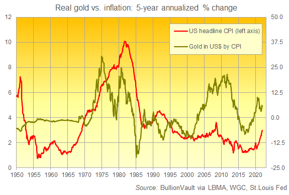 5-year annualized change in US CPI cost of living and inflation-adjusted price of gold. Source: BullionVault