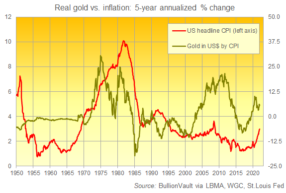 5-year annualized change in US CPI cost of living and inflation-adjusted price of gold. Source: BullionVault 5-year annualized change in US CPI cost of living and inflation-adjusted price of gold. Source: BullionVault