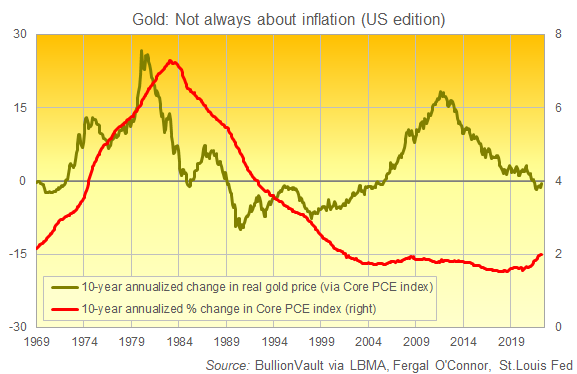 Chart of real US gold price vs. US inflation. Source: BullionVault