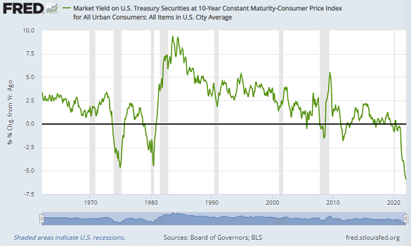 10-year US Treasury bond yield adjusted by CPI inflation. Source: St.Louis Fed