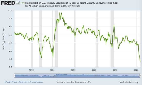 10-year US Treasury bond yield adjusted by CPI inflation. Source: St.Louis Fed 10-year US Treasury bond yield adjusted by CPI inflation. Source: St.Louis Fed