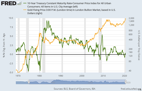 Chart of gold priced in US Dollars (log scale, right) vs. real 10-yr US Treasury yields adjusted by CPI inflation. Source: St.Louis Fed Chart of gold priced in US Dollars (log scale, right) vs. real 10-yr US Treasury yields adjusted by CPI inflation. Source: St.Louis Fed