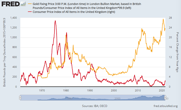 Chart of UK gold price, adjusted by CPI index (base = Jan 2016), versus year-on-year inflation. Source: St.Louis Fed Chart of UK gold price, adjusted by CPI index (base = Jan 2016), versus year-on-year inflation. Source: St.Louis Fed