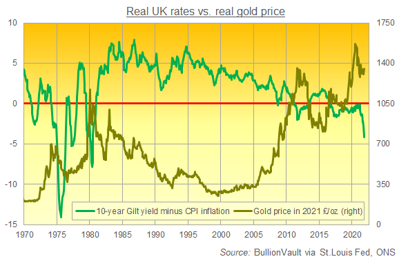 Chart of CPI inflation-adjusted 10-year UK Gilt yields vs. gold priced in Nov 2021 Pounds per ounce. Source: BullionVault Chart of CPI inflation-adjusted 10-year UK Gilt yields vs. gold priced in Nov 2021 Pounds per ounce. Source: BullionVault