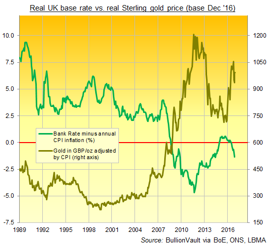 Gold Ons Chart