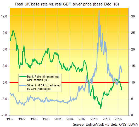 Chart of real silver price in British Pounds (adjusted by CPI) vs. real Bank Rate (adjusted by CPI inflation). Source: BullionVault via BoE, ONS, LBMA Chart of real silver price in British Pounds (adjusted by CPI) vs. real Bank Rate (adjusted by CPI inflation). Source: BullionVault via BoE, ONS, LBMA