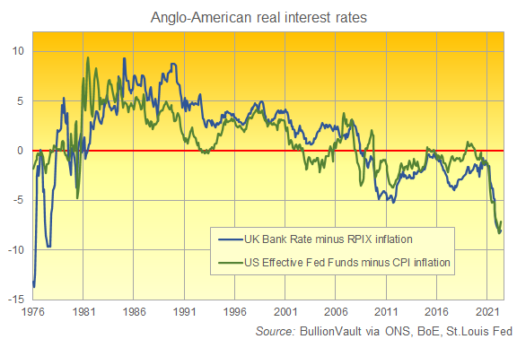 Chart of UK and US central-bank policy rates adjusted by inflation. Source: BullionVault