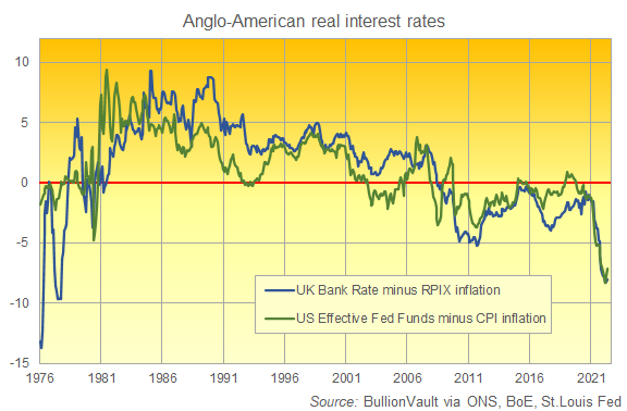 Chart of UK and US central-bank policy rates adjusted by inflation. Source: BullionVault Chart of UK and US central-bank policy rates adjusted by inflation. Source: BullionVault