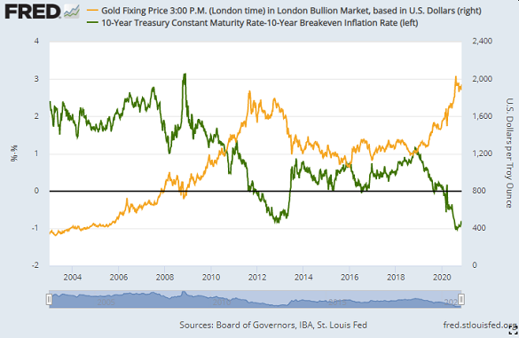 Chart of gold priced in US Dollars vs. inflation-adjusted 10-year Treasury bond yields. Source: St.Louis Fed Chart of gold priced in US Dollars vs. inflation-adjusted 10-year Treasury bond yields. Source: St.Louis Fed