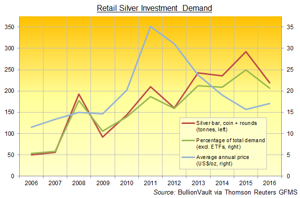 Chart of global silver bar and coin demand, GFMS data 