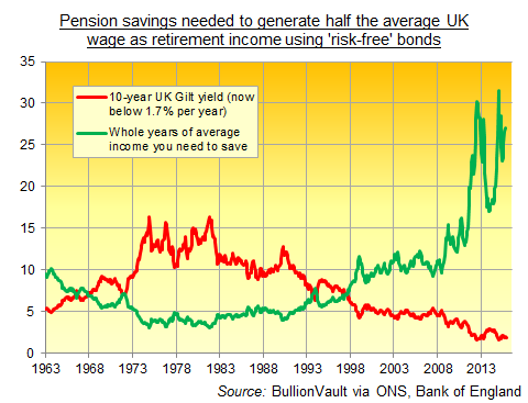 Years of full income needed as savings to generate half-annual wage as retirement income