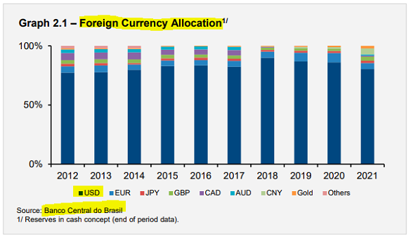 Chart of Brazil's central banks reserves by currency. Source: BCB 