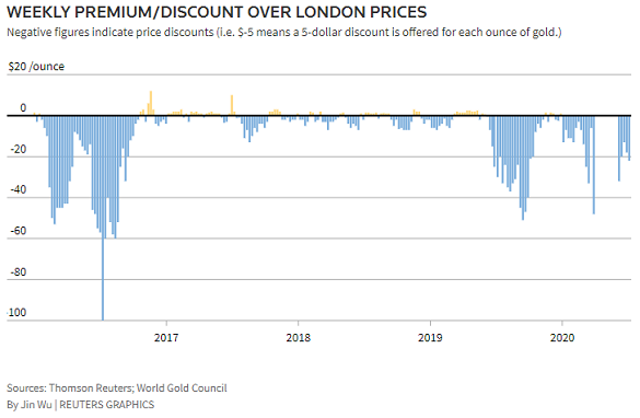 Chart of India domestic gold price's premium/discount to London. Source: Thomson Reuters Chart of India domestic gold price's premium/discount to London. Source: Thomson Reuters