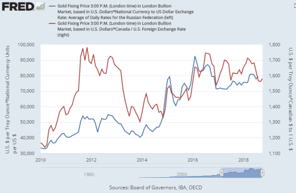 Chart of Russia vs Canada gold prices. Source: St.Louis Fed