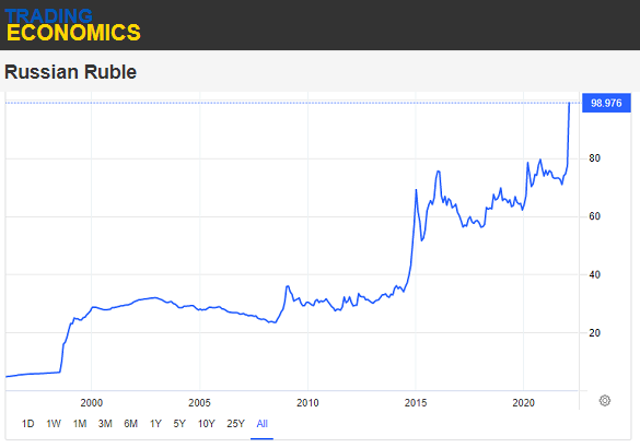 Chart of 1 US Dollar to Russian Ruble. Source: Trading Economics