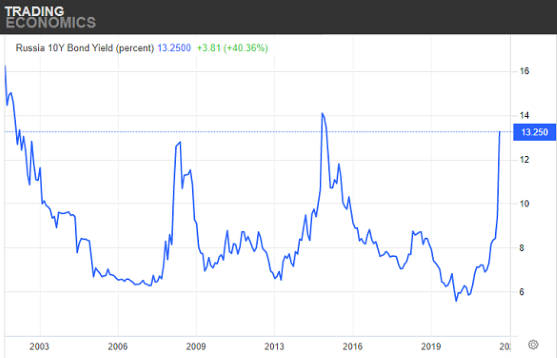 Russia 10 Year Bond Yield. Source: Trading Economics