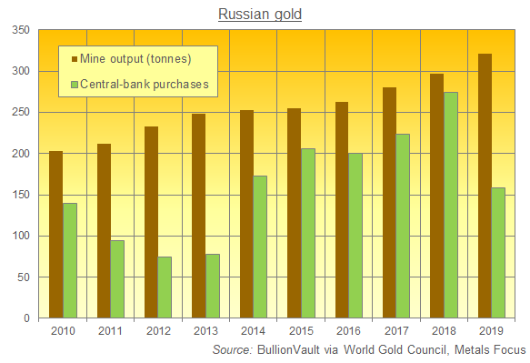 Chart of Russian gold-mine output and central-bank purchases. Source: BullionVault