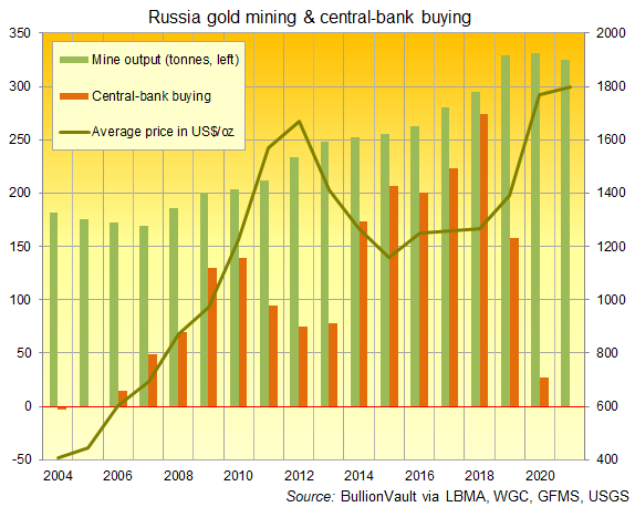 Chart of Russia's gold-mining output and central-bank reserves growth. Source: BullionVault