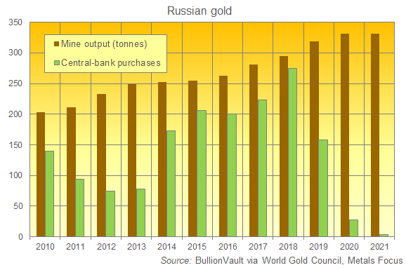 Chart of Russia's gold mine output and central-bank purchases. Source: BullionVault