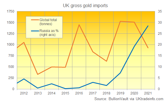 Chart of UK gold imports and Russia's share. Source: BullionVault