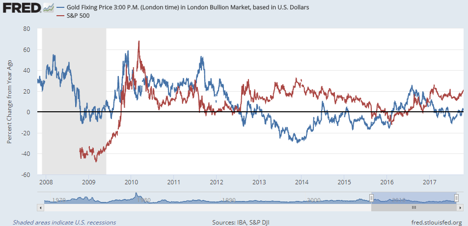 Chart of gold vs. S&P500 index, 12-month percentage changes. Source: St.Louis Fed