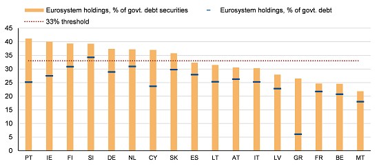 ECB holdings of Euro-member sovereign bonds. Source: Scope Ratings
