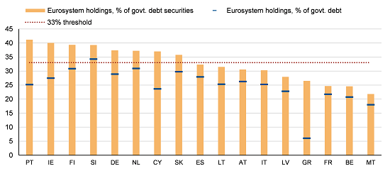 ECB holdings of Euro-member sovereign bonds. Source: Scope Ratings ECB holdings of Euro-member sovereign bonds. Source: Scope Ratings