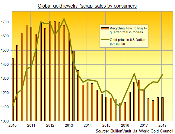 Chart of global consumer 'scrap' gold selling, rolling 4-quarter total in tonnes. Source: BullionVault via WGC Chart of global consumer 'scrap' gold selling, rolling 4-quarter total in tonnes. Source: BullionVault via WGC