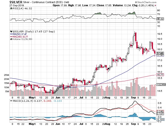 Silver Seasonality Chart