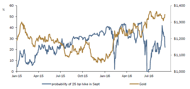 Chart of September 2016 US Fed rate-hike expectations vs gold price. Source: ICBC Standard Bank