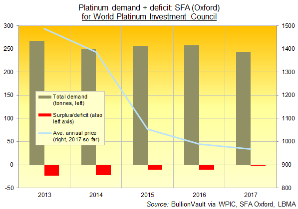 Déficit de la demande en platine, SFA Oxford