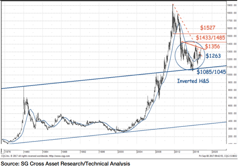 Chart of Dollar gold prices, 1971 to present. Source: Societe Generale