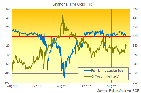 Chart of Shanghai gold prices in Yuan plus US Dollar premium/discount to London. Source: BullionVault