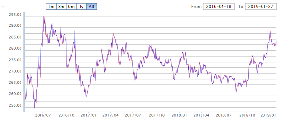 Chart of Shanghai Gold Exchange benchmark prices in Yuan per gram. Source: SGE