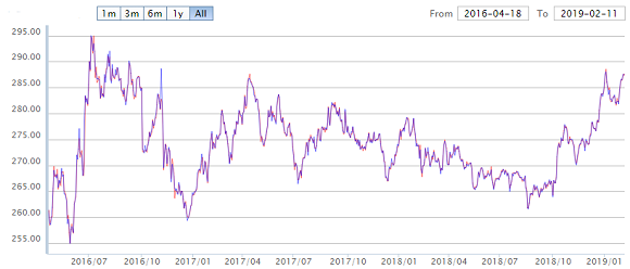 Chart of Shanghai gold price, benchmark auction in Yuan per gram. Source: SGE 