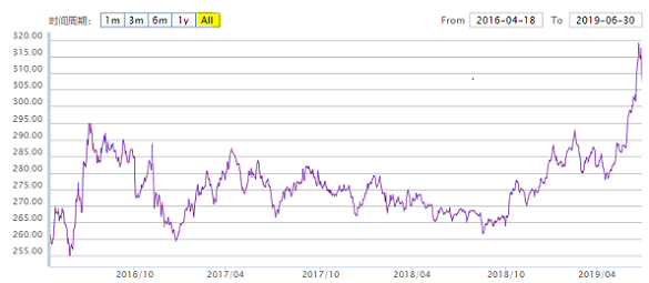 Chart of Shanghai's official gold benchmark price, all data since launch. Source: SGE