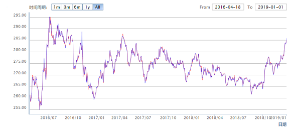 Price Of Gold Chart 2019