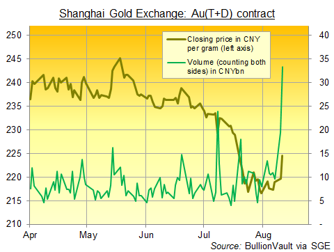 Shanghai Gold Exchange main Au(T+D) contract price and volume