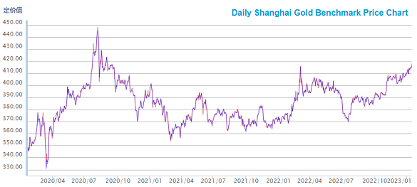 Chart of Shanghai Gold Exchange benchmark price, Yuan per gram. Source: SGE