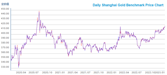 Chart of Shanghai Gold Exchange benchmark price, Yuan per gram. Source: SGE Chart of Shanghai Gold Exchange benchmark price, Yuan per gram. Source: SGE