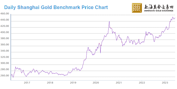 Grafico del benchmark giornaliero dell'oro dello Shanghai Gold Exchange, CNY per grammo. Fonte: SGE