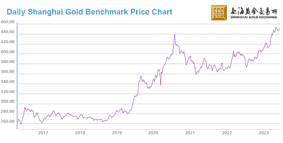 Graphique de l'indice de référence quotidien de l'or du Shanghai Gold Exchange, en CNY par gramme. Source : SGE : SGE