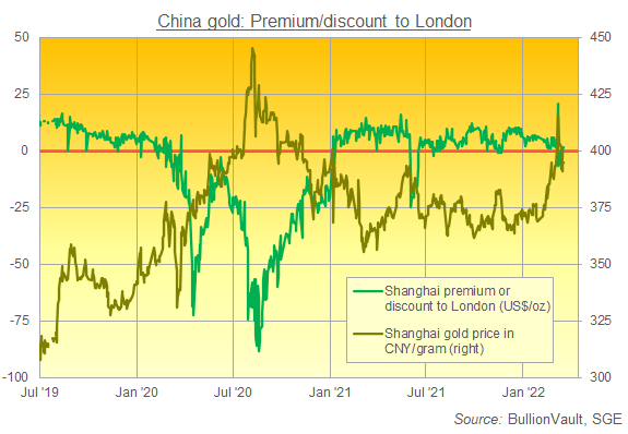 Chart of SGE gold price in Yuan per gram vs. Shanghai premium or discount to London. Source: BullionVault Chart of SGE gold price in Yuan per gram vs. Shanghai premium or discount to London. Source: BullionVault