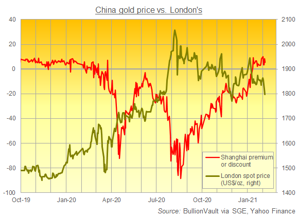 Shanghai Gold Exchange price premium/discount per ounce vs. London. Source: BullionVault Shanghai Gold Exchange price premium/discount per ounce vs. London. Source: BullionVault
