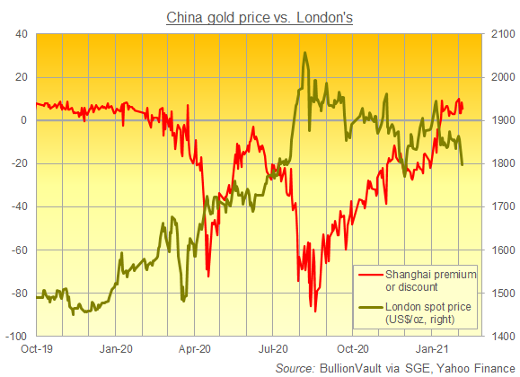 Shanghai Gold Exchange price premium/discount per ounce vs. London. Source: BullionVault