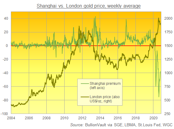 Chart of SGE Fix vs. London spot at 14:15 Shanghai time, weekly average. Source: BullionVault