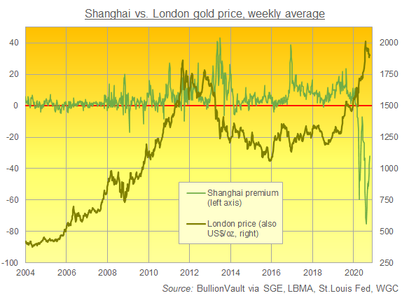 Chart of Shanghai gold's premium/discount to London quotes, weekly average. Source: BullionVault Chart of Shanghai gold's premium/discount to London quotes, weekly average. Source: BullionVault